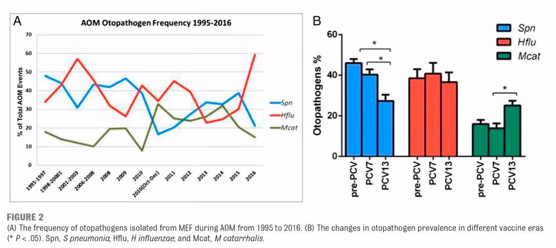 Two graphs showing otopathogen frequency in middle ear fluid from 1995 to 2016 and changes across vaccine eras.