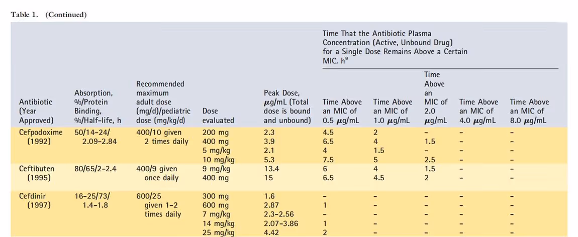 Pharmacokinetic and pharmacodynamic data table comparing oral cephalosporins including cefdinir.