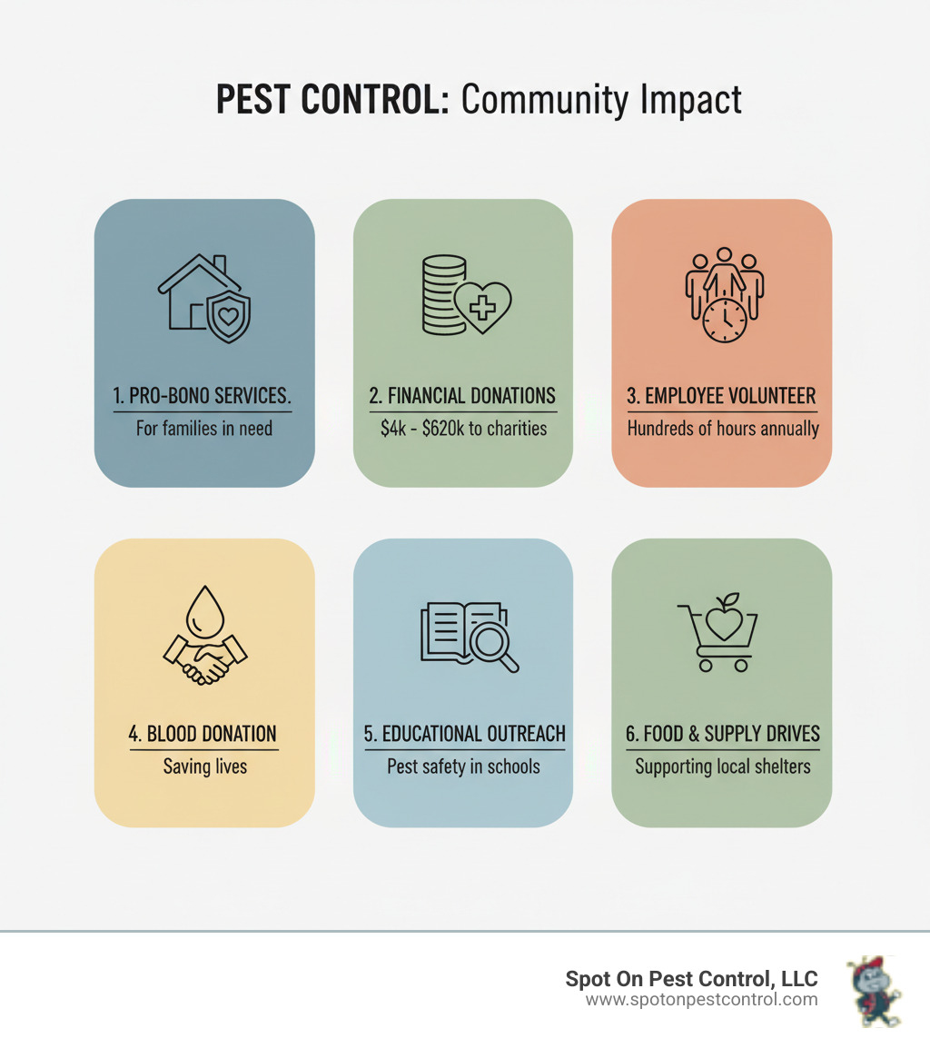 Infographic showing six ways pest control companies give back to communities: 1) Pro-bono services for low-income families with health risks from pests, 2) Financial donations to charities and hospitals (companies donate from $4,000 to $620,000), 3) Employee volunteer programs with hundreds of hours donated annually, 4) Blood donation partnerships saving lives, 5) Educational outreach in schools teaching pest safety, 6) Food and supply drives supporting local families and shelters - giving back pest control infographic Infographic showing six ways pest control companies give back to communities: 1) Pro-bono services for low-income families with health risks from pests, 2) Financial donations to charities and hospitals (companies donate from $4,000 to $620,000), 3) Employee volunteer programs with hundreds of hours donated annually, 4) Blood donation partnerships saving lives, 5) Educational outreach in schools teaching pest safety, 6) Food and supply drives supporting local families and shelters - giving back pest control infographic