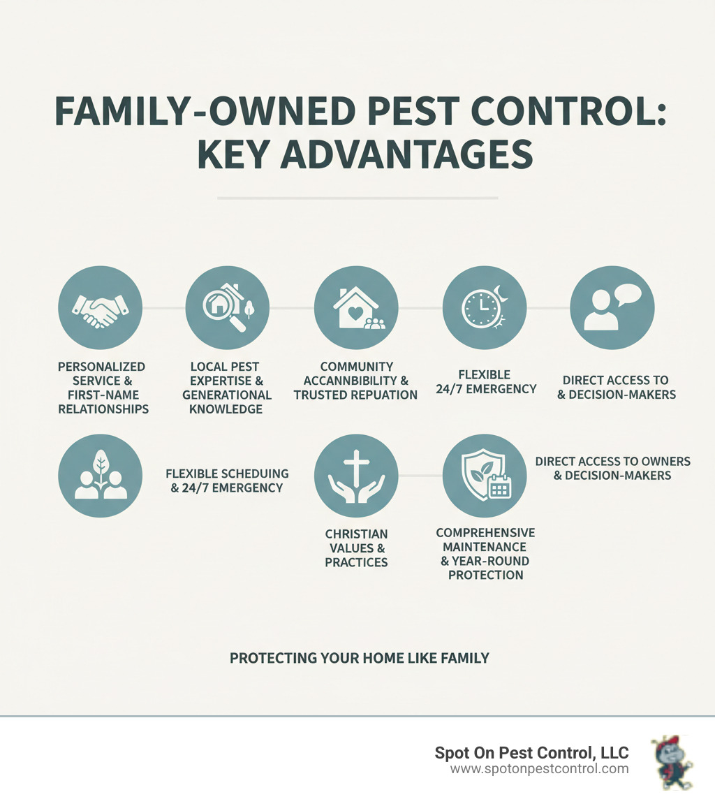 Infographic showing the key advantages of family-owned pest control businesses: personalized service with first-name relationships, local pest expertise passed through generations, community accountability and reputation, flexible scheduling with 24/7 emergency availability, Christian values and ethical practices, comprehensive maintenance plans for year-round protection, and direct access to owners and decision-makers - family exterminator business infographic 