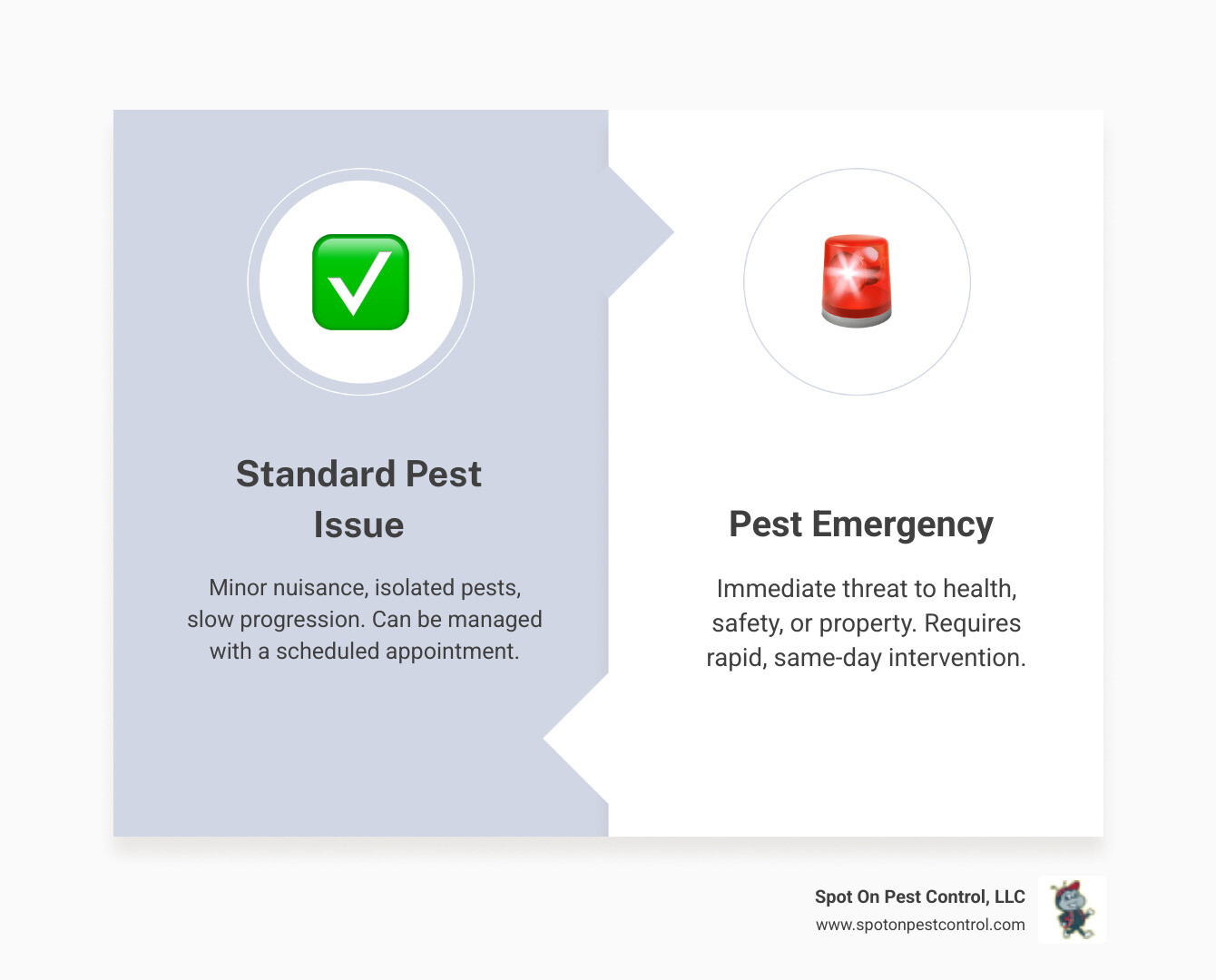 Infographic showing the difference between standard pest issues (isolated pests, slow progression, manageable with scheduled service) versus pest emergencies (aggressive behavior, visible damage, health threats, rapid spread, requiring same-day response) in Nacogdoches TX - emergency exterminator nacogdoches tx infographic comparison-2-items-formal Infographic showing the difference between standard pest issues (isolated pests, slow progression, manageable with scheduled service) versus pest emergencies (aggressive behavior, visible damage, health threats, rapid spread, requiring same-day response) in Nacogdoches TX - emergency exterminator nacogdoches tx infographic comparison-2-items-formal