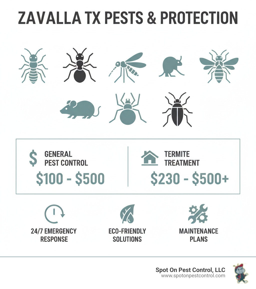 Infographic showing the most common pests in Zavalla TX including termites, fire ants, mosquitoes, rodents, spiders, cockroaches, and wasps, with average pest control costs ranging from $100-$500 for general service and $230-$2500 for termite treatment, plus key services offered by local providers including 24/7 emergency response, eco-friendly solutions, and maintenance plans - best pest control zavalla tx infographic 