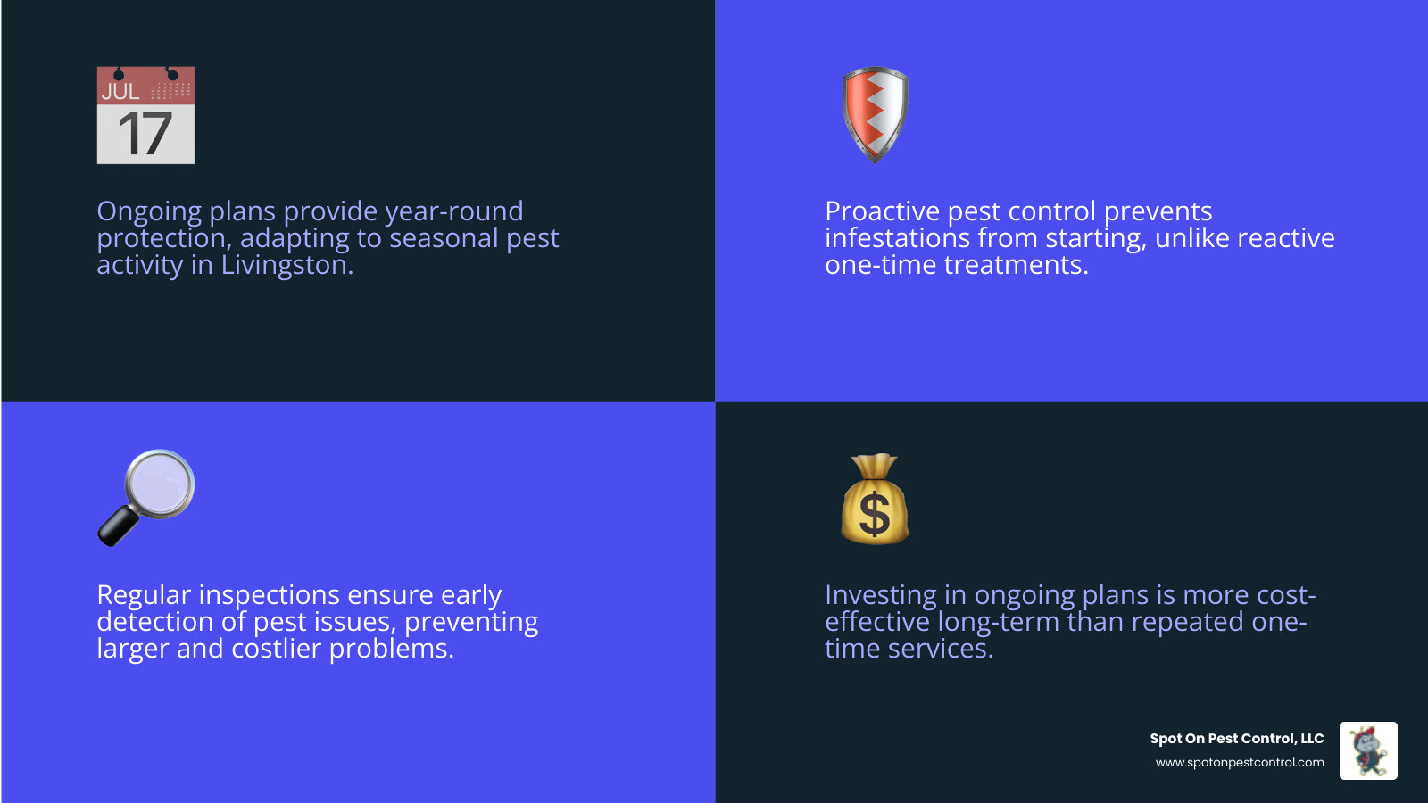 Infographic comparing reactive one-time pest treatments versus proactive ongoing pest control plans, showing key differences in inspection frequency, seasonal coverage, cost effectiveness over time, prevention vs elimination focus, and long-term property protection - Ongoing pest control plans in Livingston, TX infographic 4_facts_emoji_blue