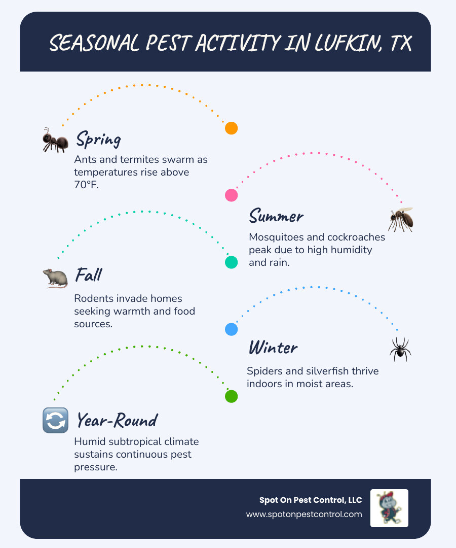 Seasonal pest activity infographic for Angelina County Lufkin TX showing spring through winter pest cycles - "List all