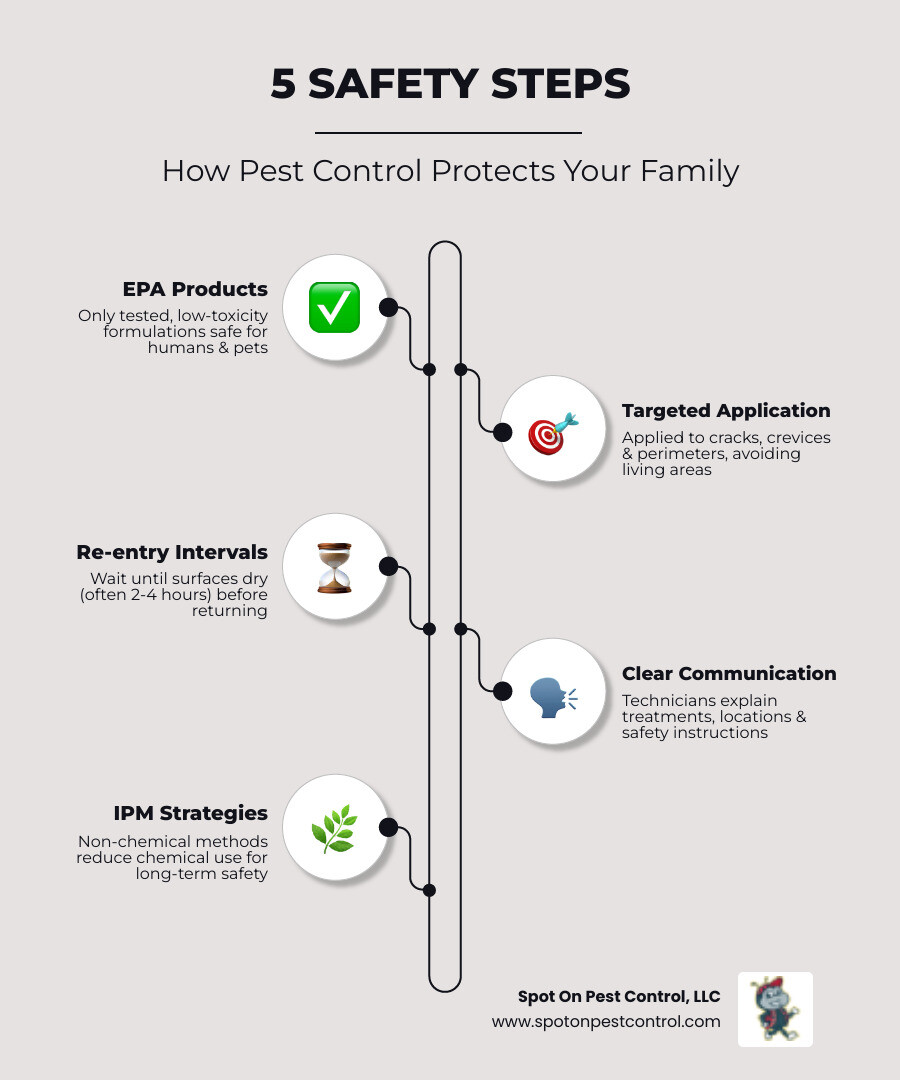 5-step infographic showing professional pest control safety protocols for families and pets - how pest control companies