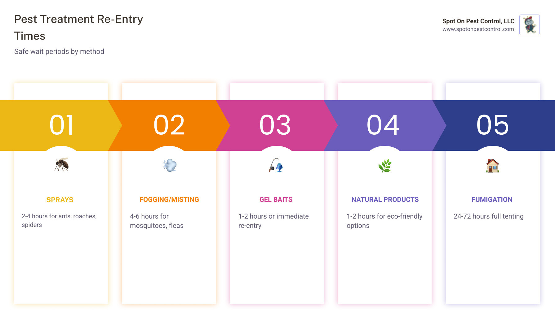 infographic showing re-entry times for pest control treatments by type including sprays fogging fumigation and baits - how