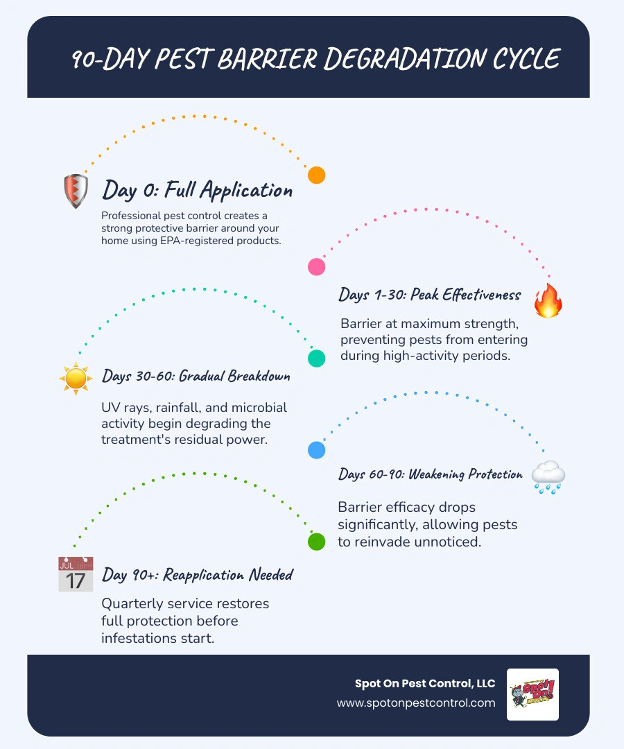 infographic showing 90-day pest barrier degradation cycle and recommended service frequency by home type - how often should