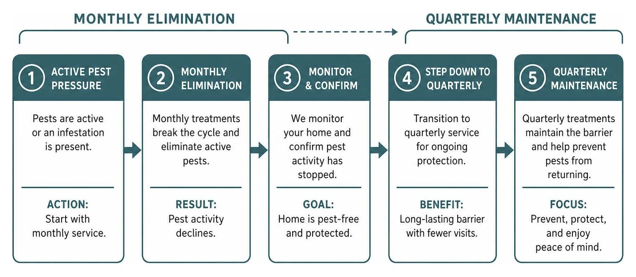 Diagram showing the step-down process from monthly elimination to quarterly maintenance Diagram showing the step-down process from monthly elimination to quarterly maintenance