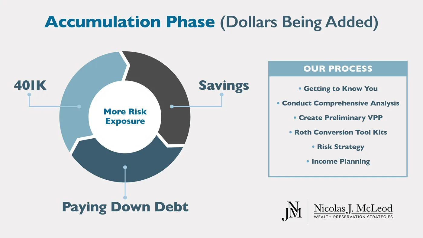 Image showing Accumulation Phase