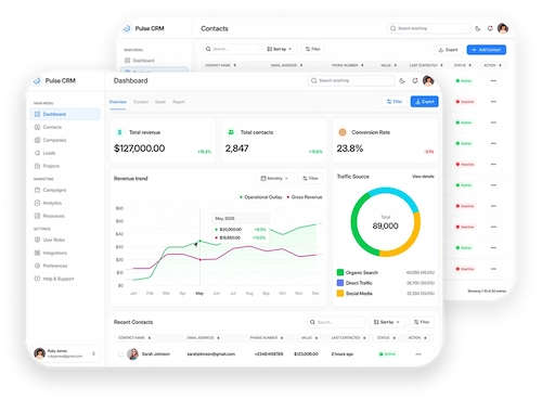 Pulse CRM dashboard showing total revenue of $127,000, total contacts 2,847, 23.8% conversion rate, revenue trend graph, traffic source pie chart, and recent contacts list.