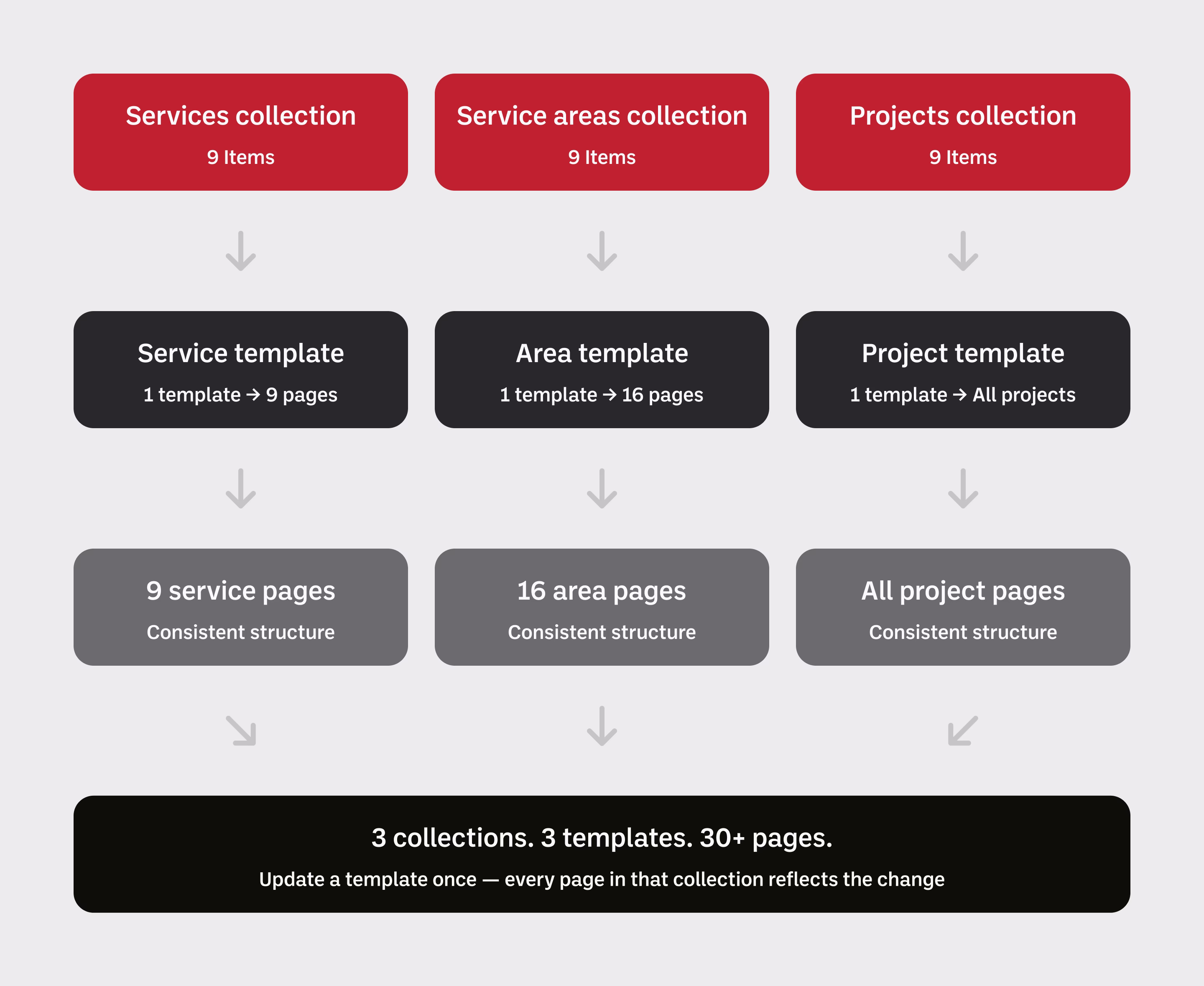 CMS collections used on Pro Concrete Services website