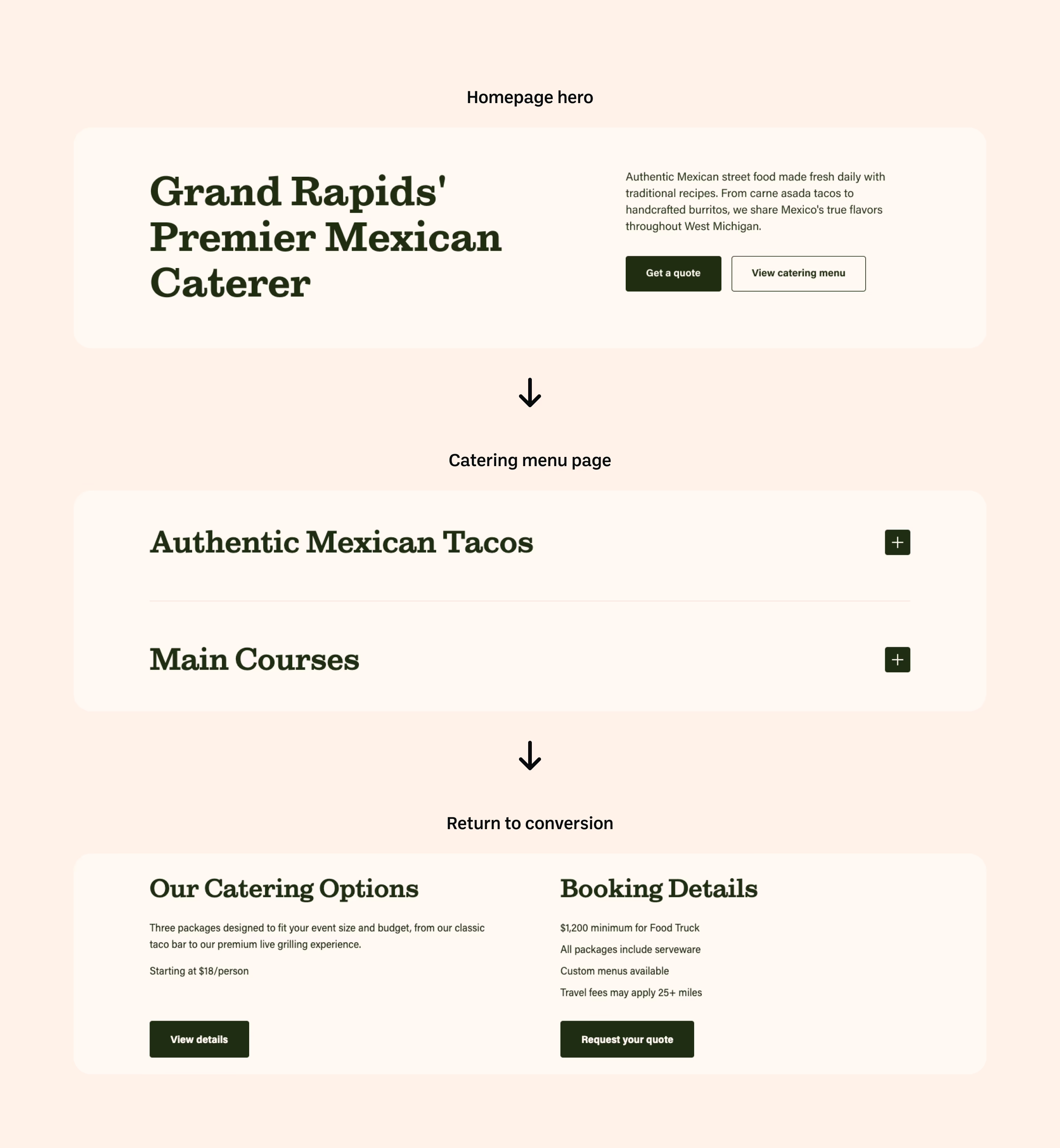 Catering conversion path, start from home page hero to catering menu to book catering call to action