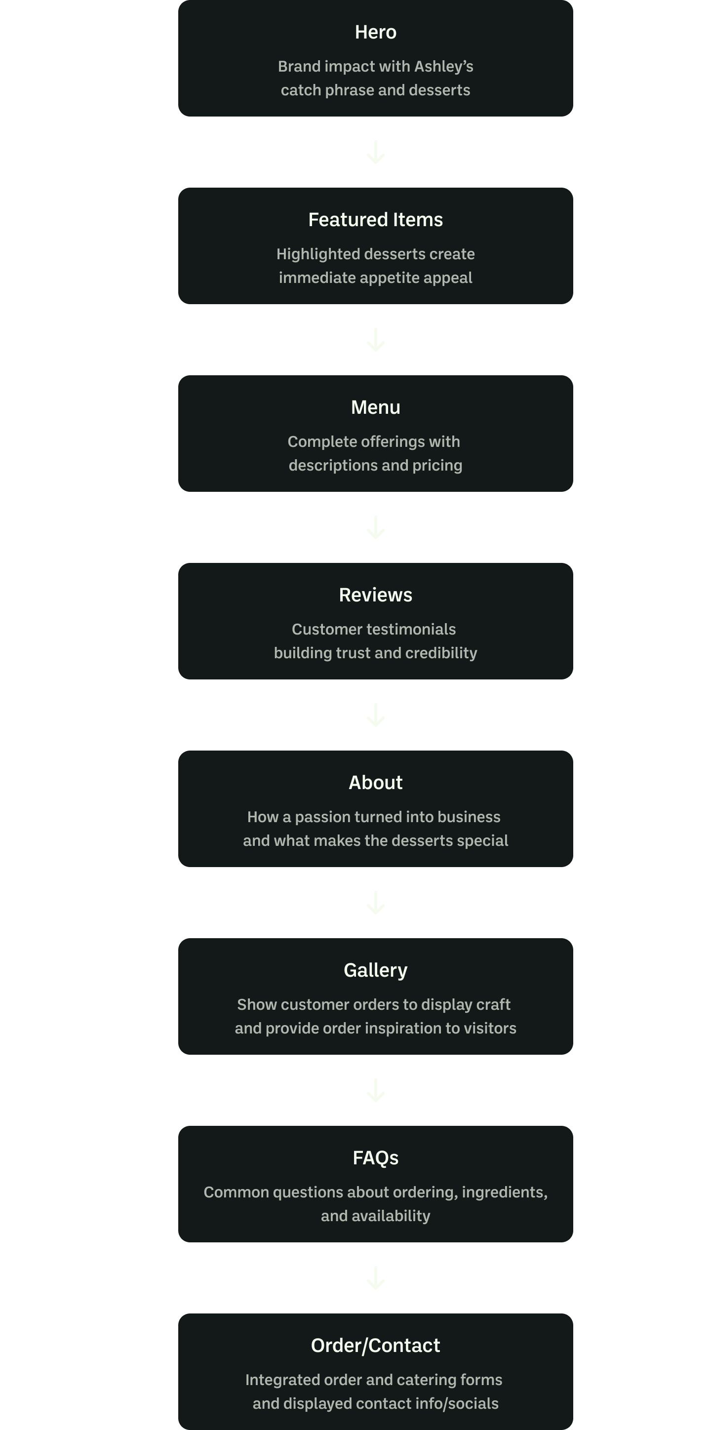 Flow diagram of Ashley's Antojitos landing page
