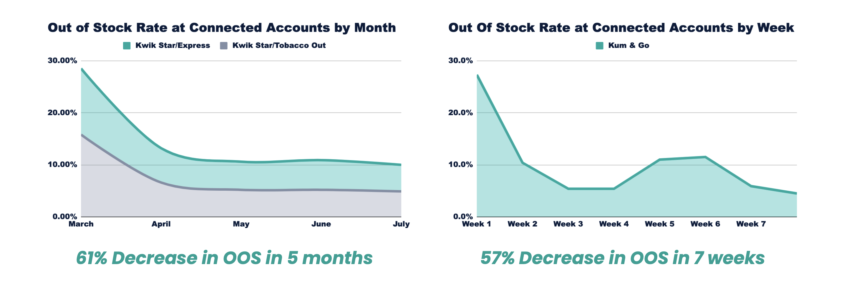 Retail Insights Case Study Graphs