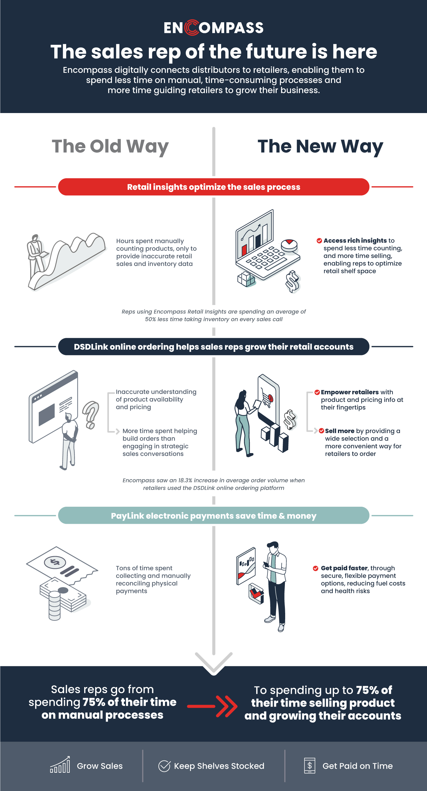 Sales Representative Of The Future Infographic