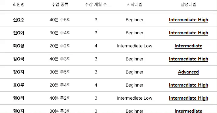 아이캐치유 학생들의 수업 시작 시점 대비 3개월 후 영어 회화 레벨 향상 비교 데이터표