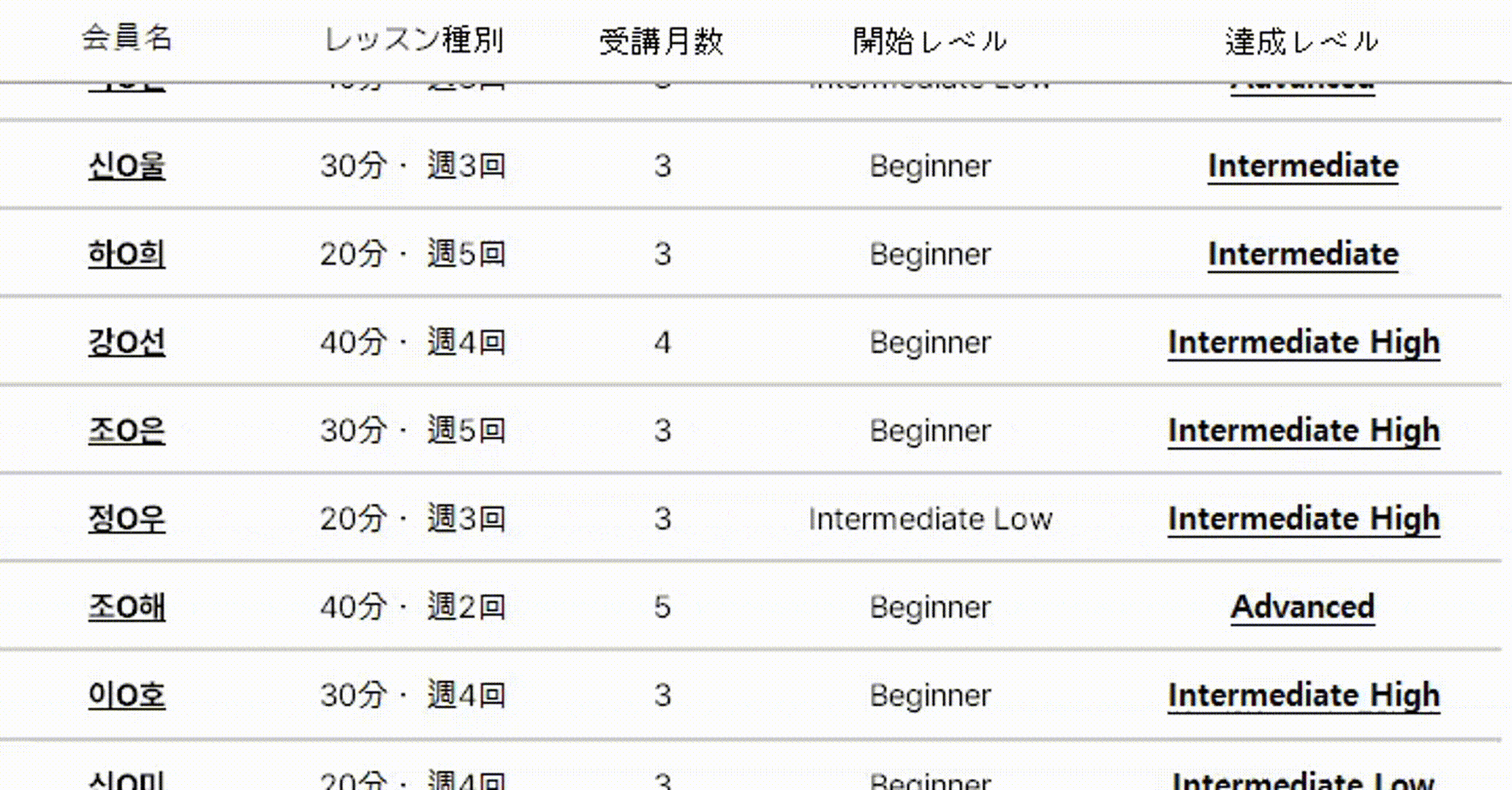 아이캐치유 학생들의 수업 시작 시점 대비 3개월 후 영어 회화 레벨 향상 비교 데이터표