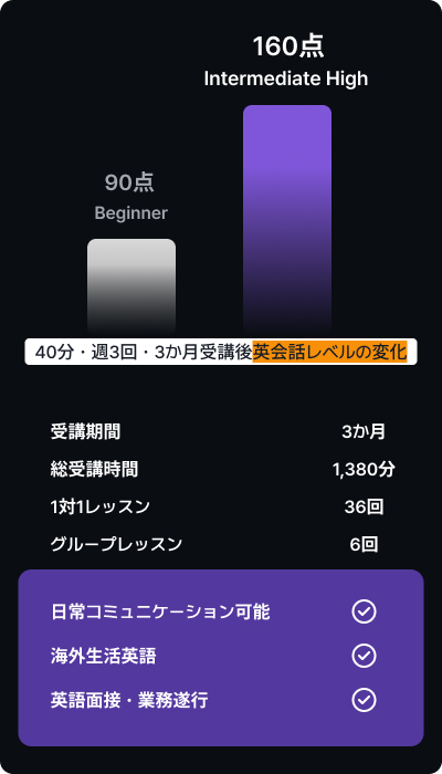 ICatchU 3ヶ月受講でワーキングホリデー可能な英語力を達成した学習者のレッスン時間投入対成果分析表