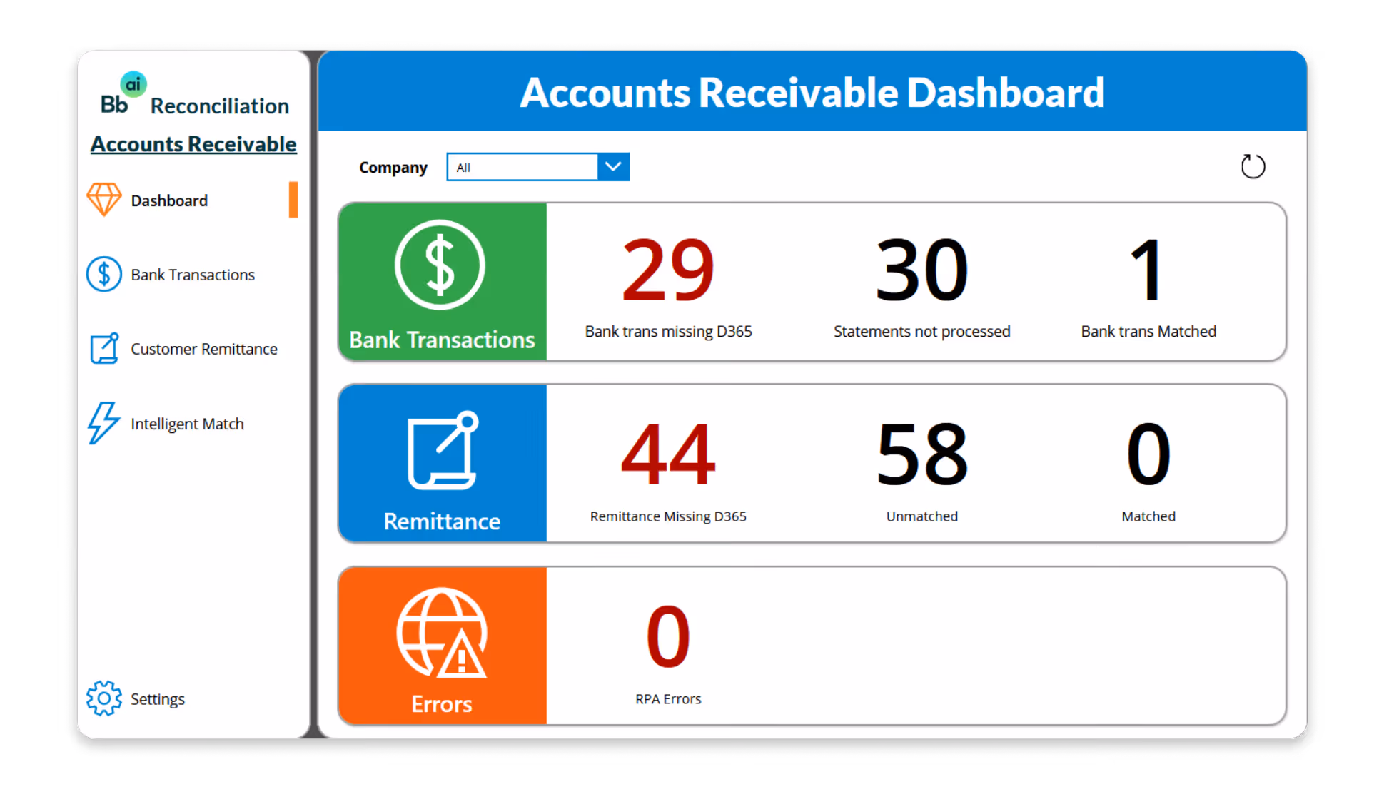Accounts Receivable Dashboard showing 29 bank transactions missing D365, 30 statements not processed, 1 bank transaction matched, 44 remittance missing D365, 58 unmatched remittances, 0 matched remittances, and 0 RPA errors.