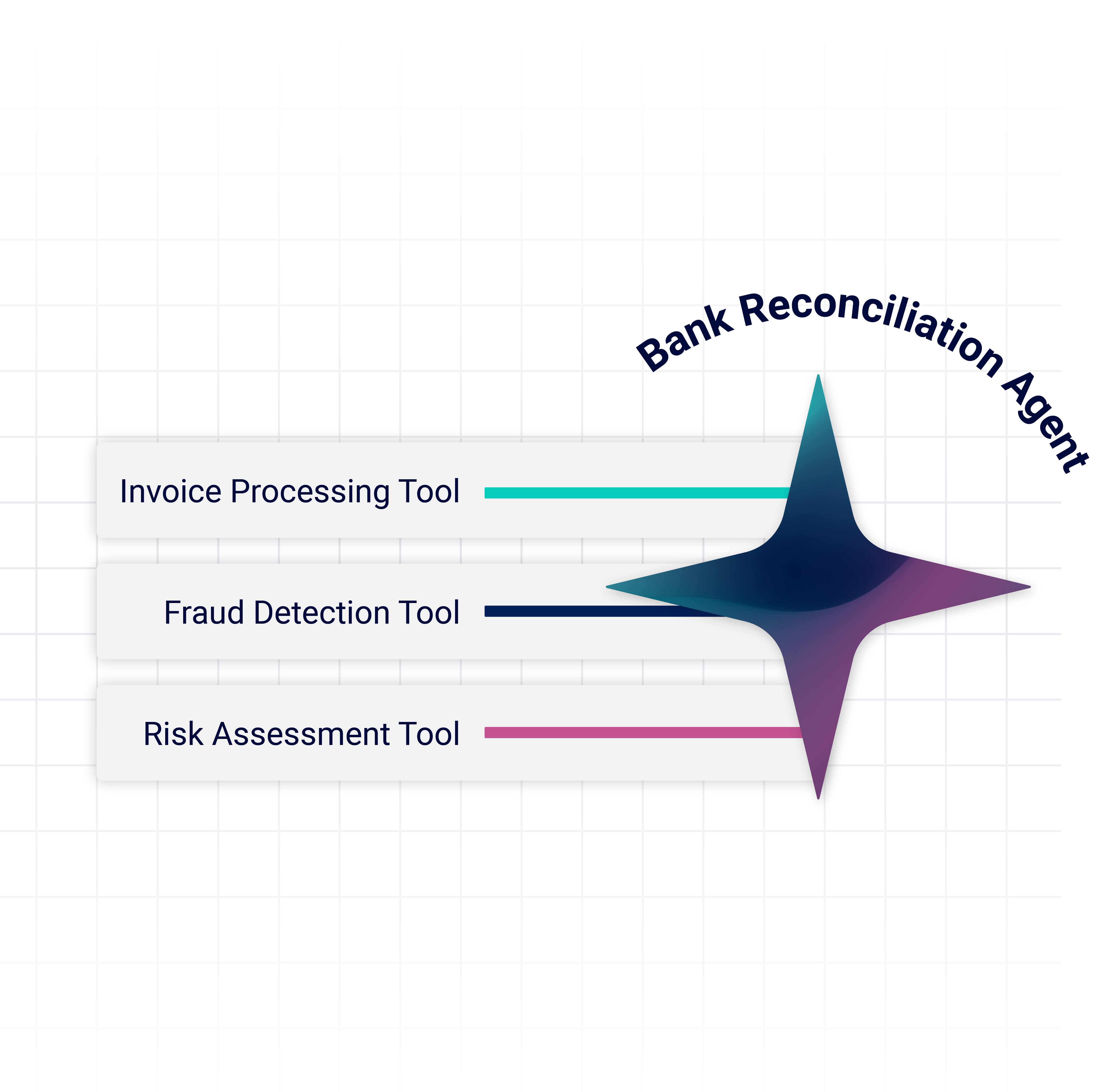 Graphic of three tools: Invoice Processing Tool with a cyan progress bar, Fraud Detection Tool with no progress bar, Risk Assessment Tool with a magenta progress bar, and a central star-shaped gradient icon labeled Bank Reconciliation Agent.