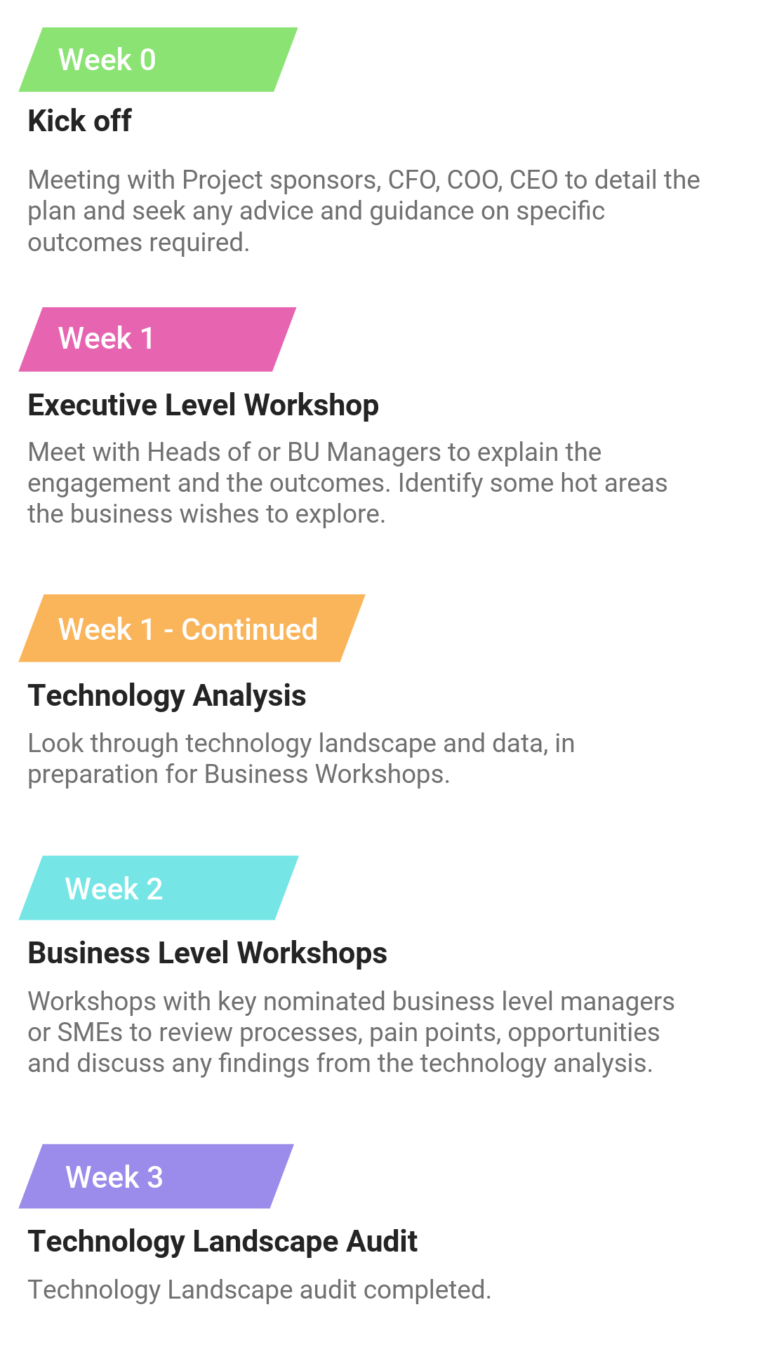AI project discovery timeline showing week 0 kick off meeting, week 1 executive workshop and technology analysis, week 2 business workshops, and week 3 technology landscape audit.