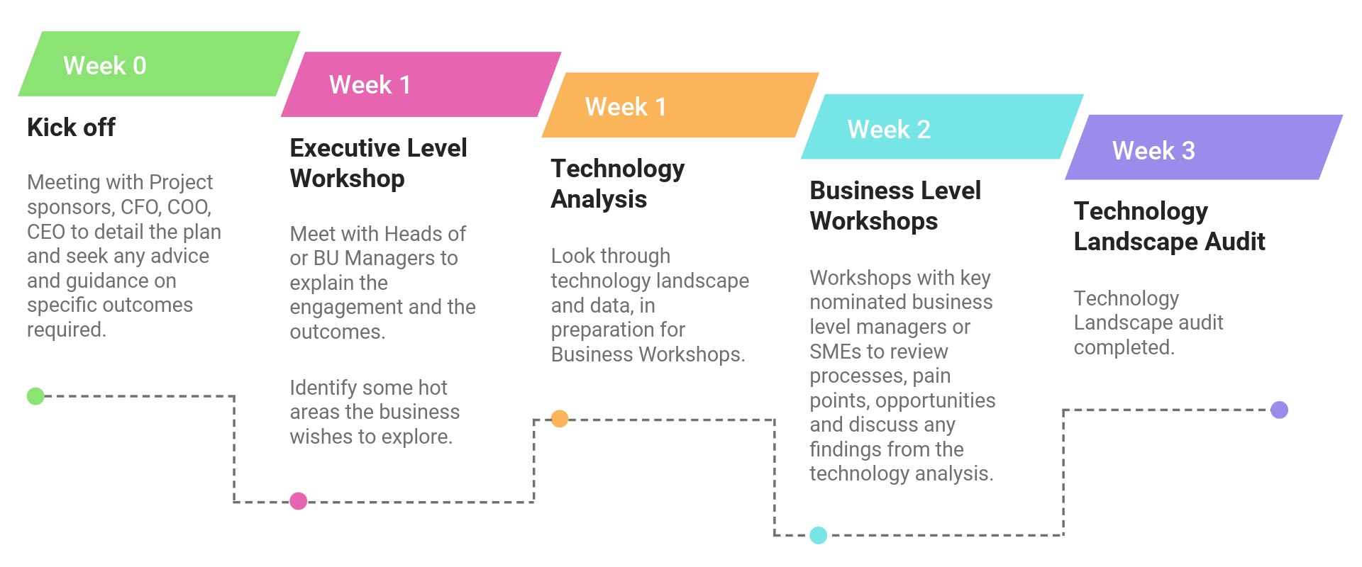 Timeline showing AI discovery process over four weeks: Week 0 Kick off meeting with executives, Week 1 Executive Level Workshop and Technology Analysis, Week 2 Business Level Workshops, Week 3 Technology Landscape Audit completion.