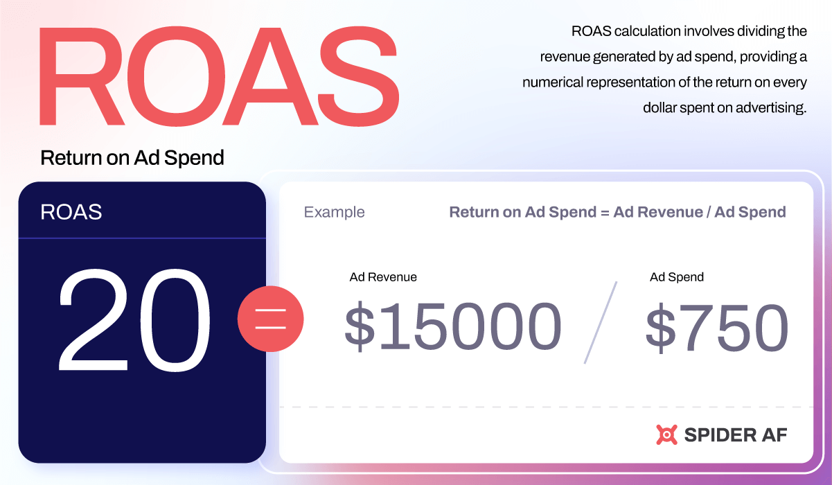 calculate return on ad spend, roas calculation, roas formula