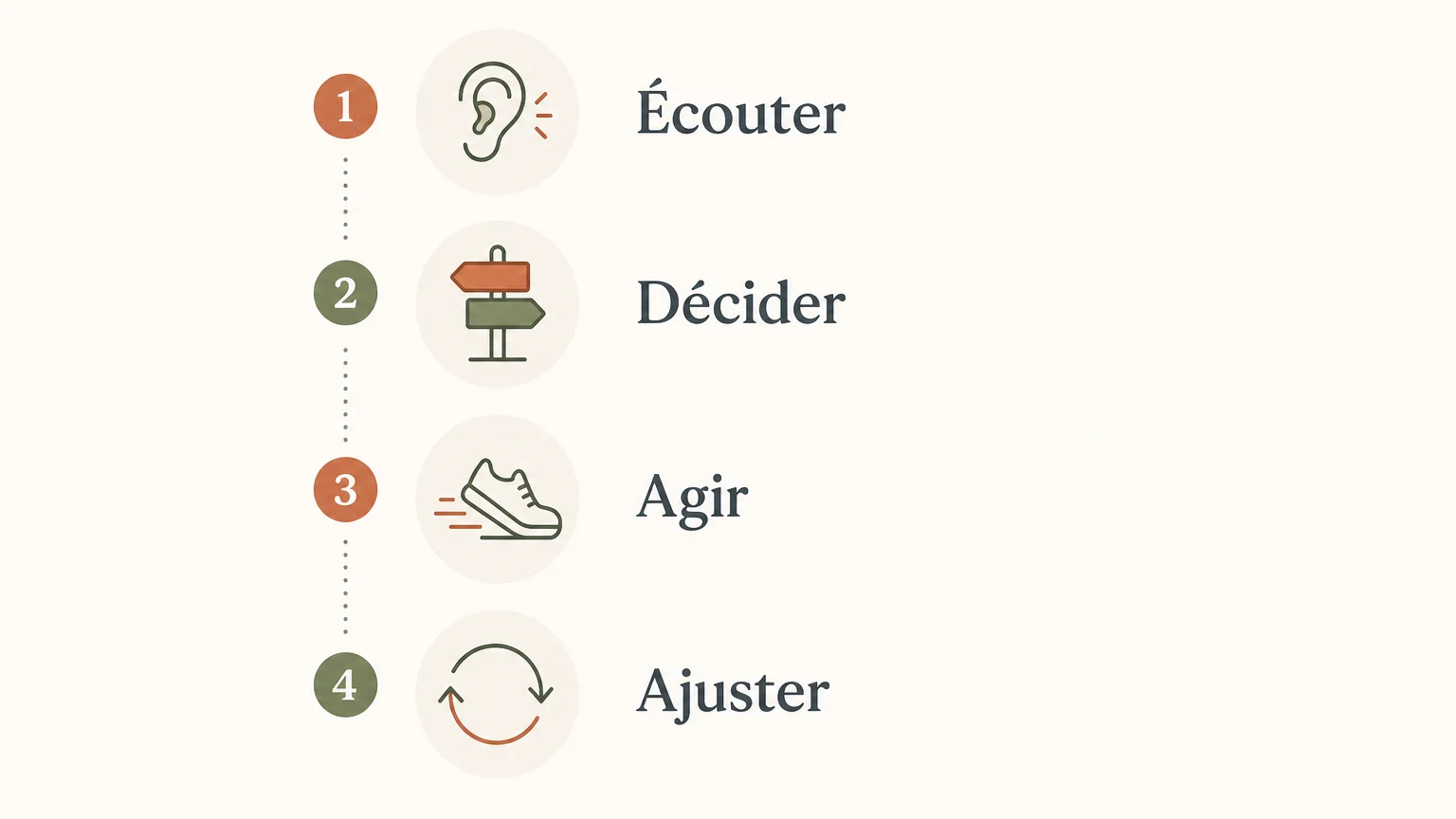 Checklist en quatre étapes pour ancrer un management éthique