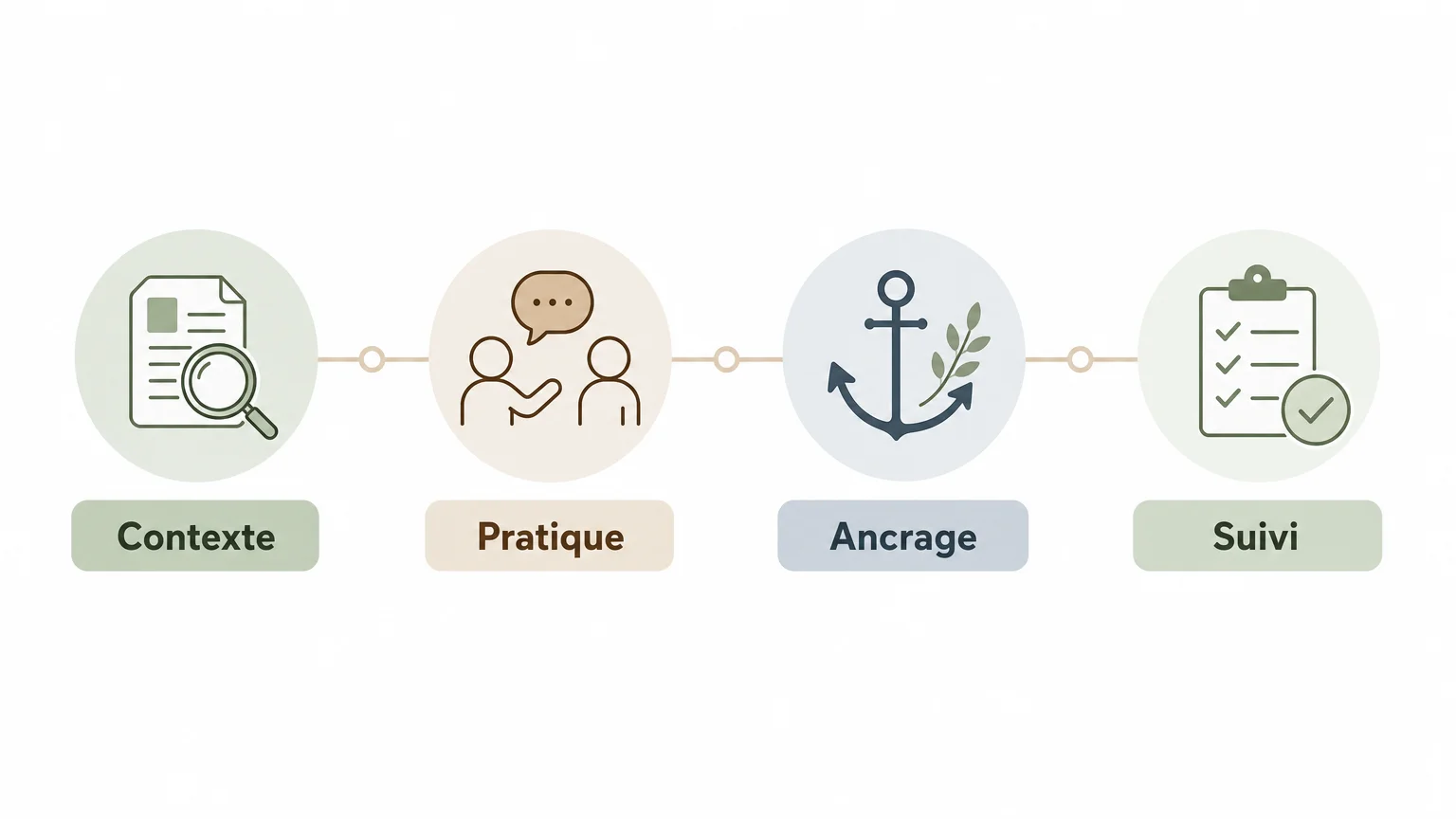 Checklist en quatre étapes pour sélectionner une formation managériale