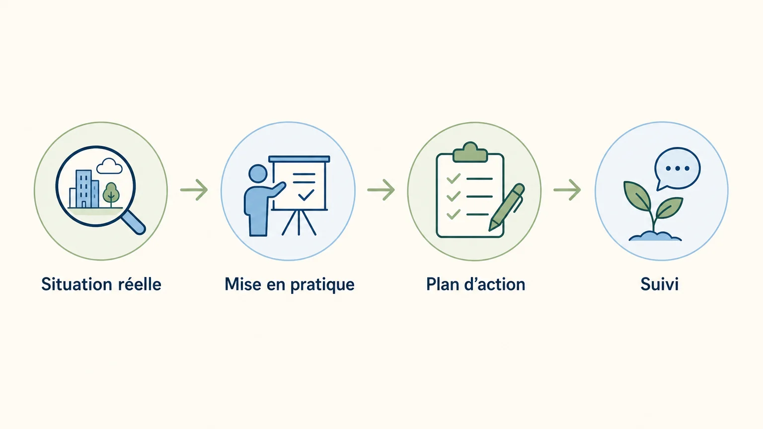 Checklist en quatre étapes pour choisir une formation managériale