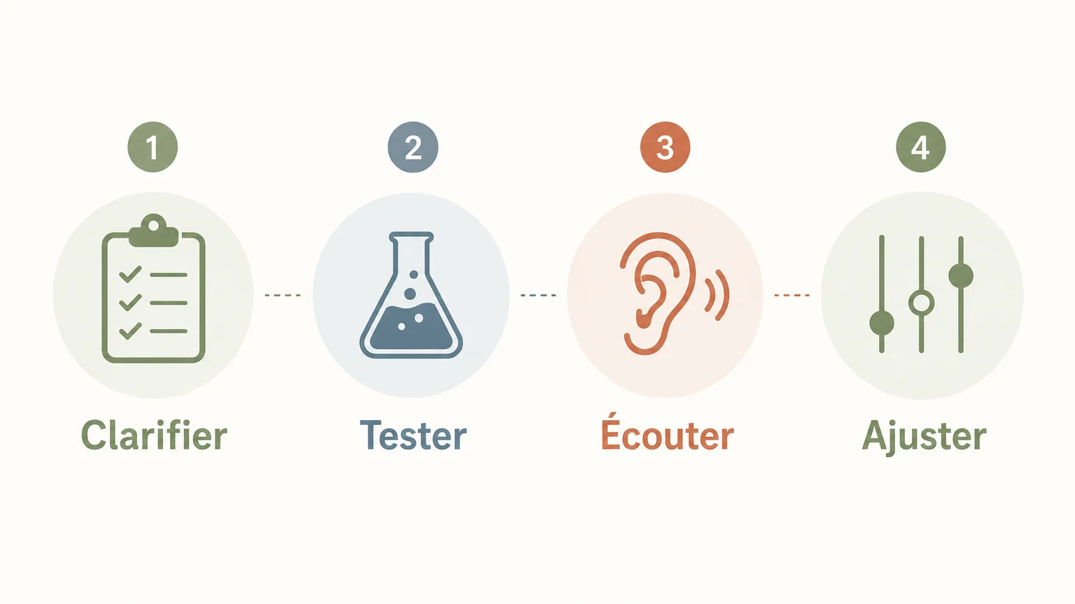 Checklist en quatre étapes pour déployer un management agile