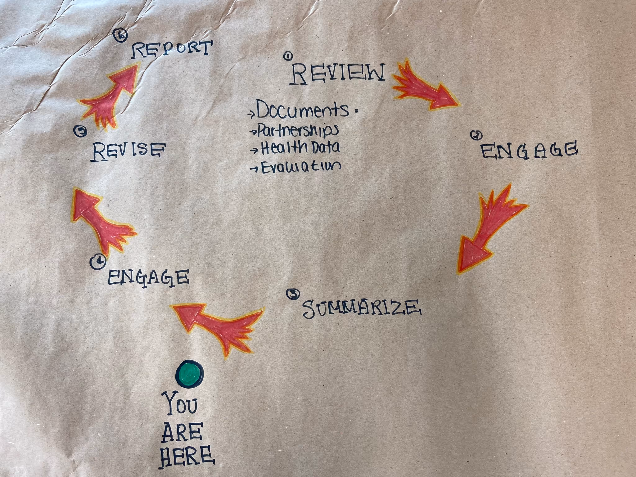 A community planning diagram that visualizes the planning process. It highlights each step in the following order: Engage, Revise, Report, Review, Engage, Summarize.