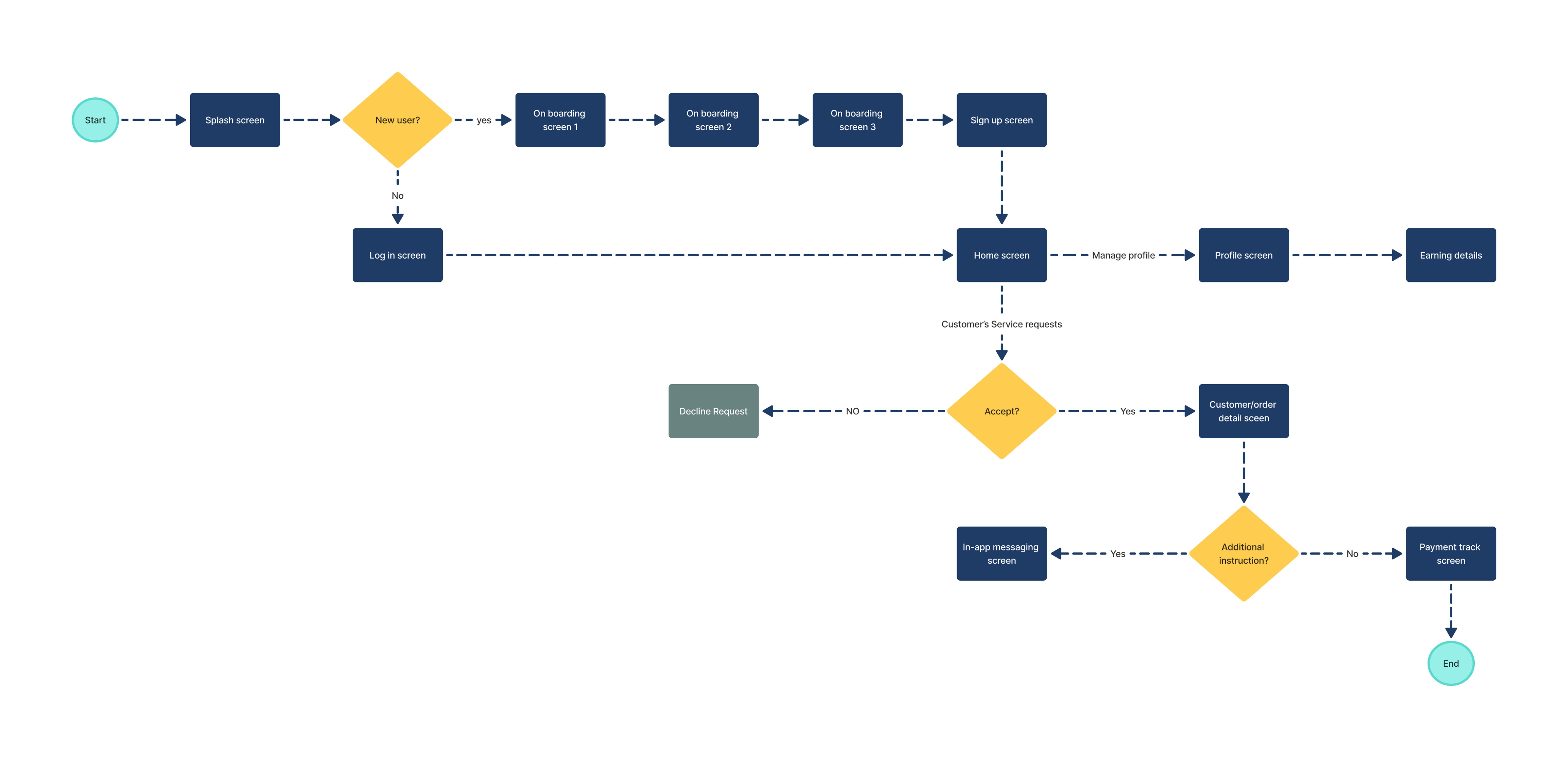 Provider Flow Image