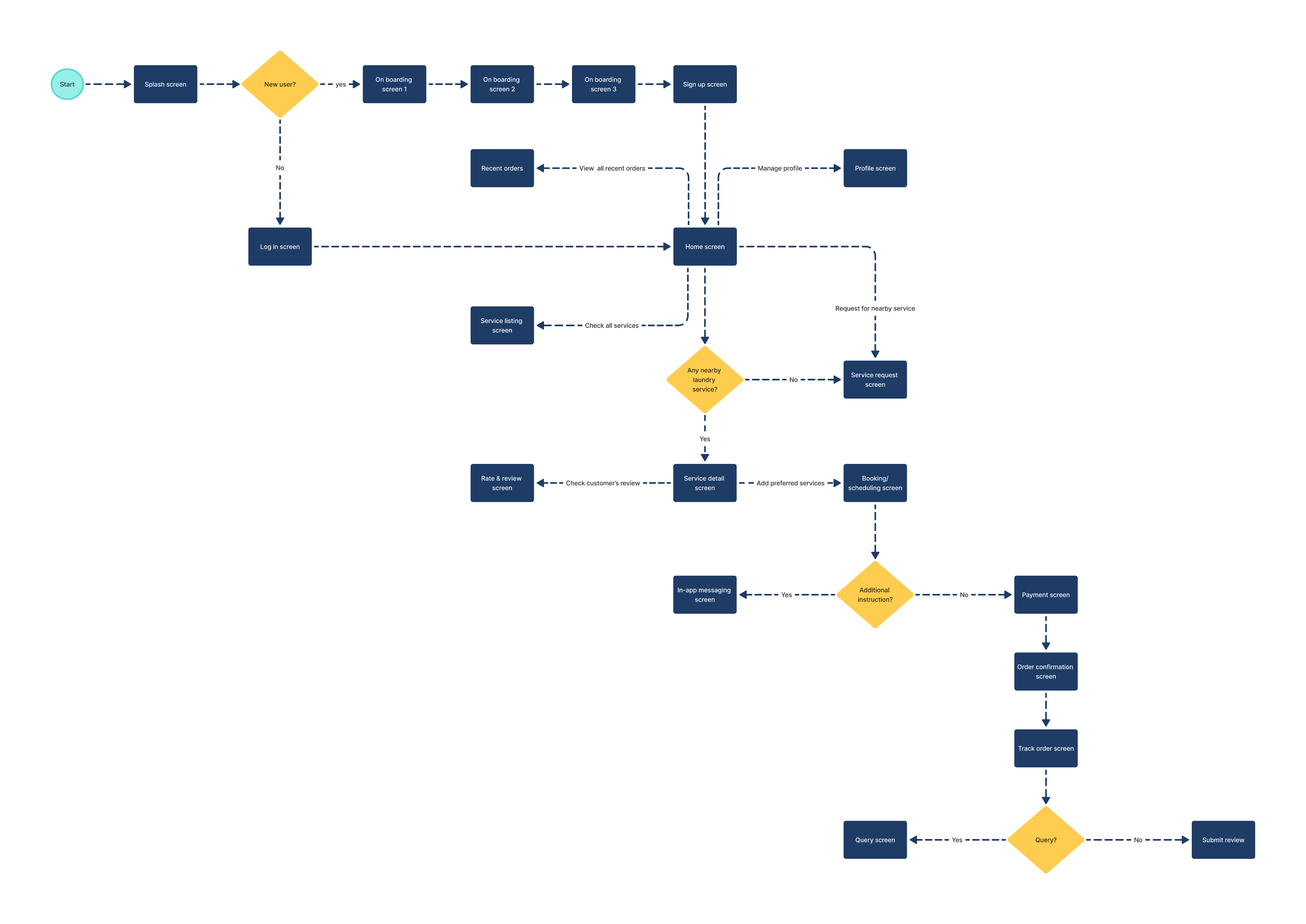 Customer/User Flow Image