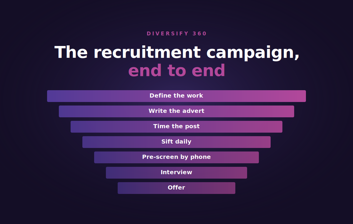 Seven stage recruitment campaign process for business owners, from defining the role to the offer, by Diversify 360
