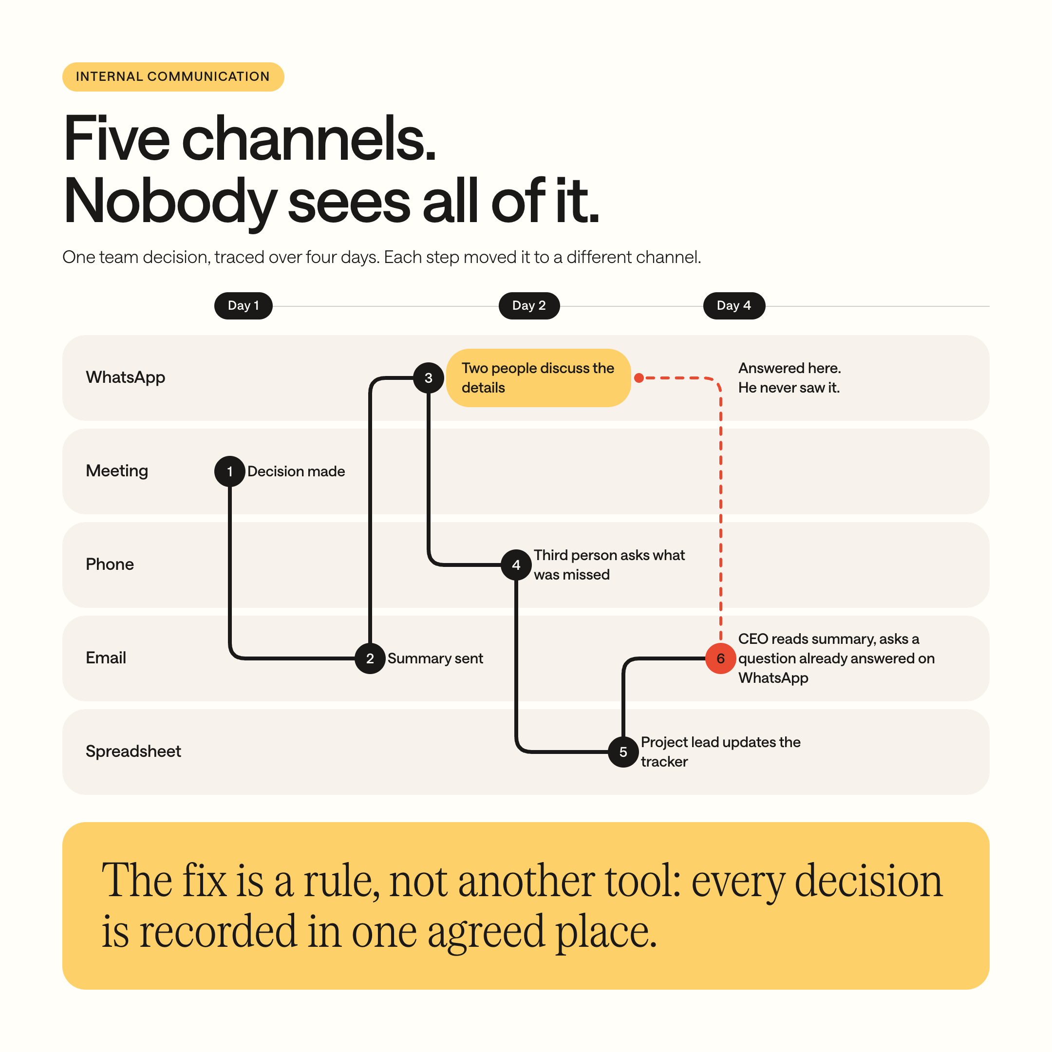 Seven communication channels swimlane