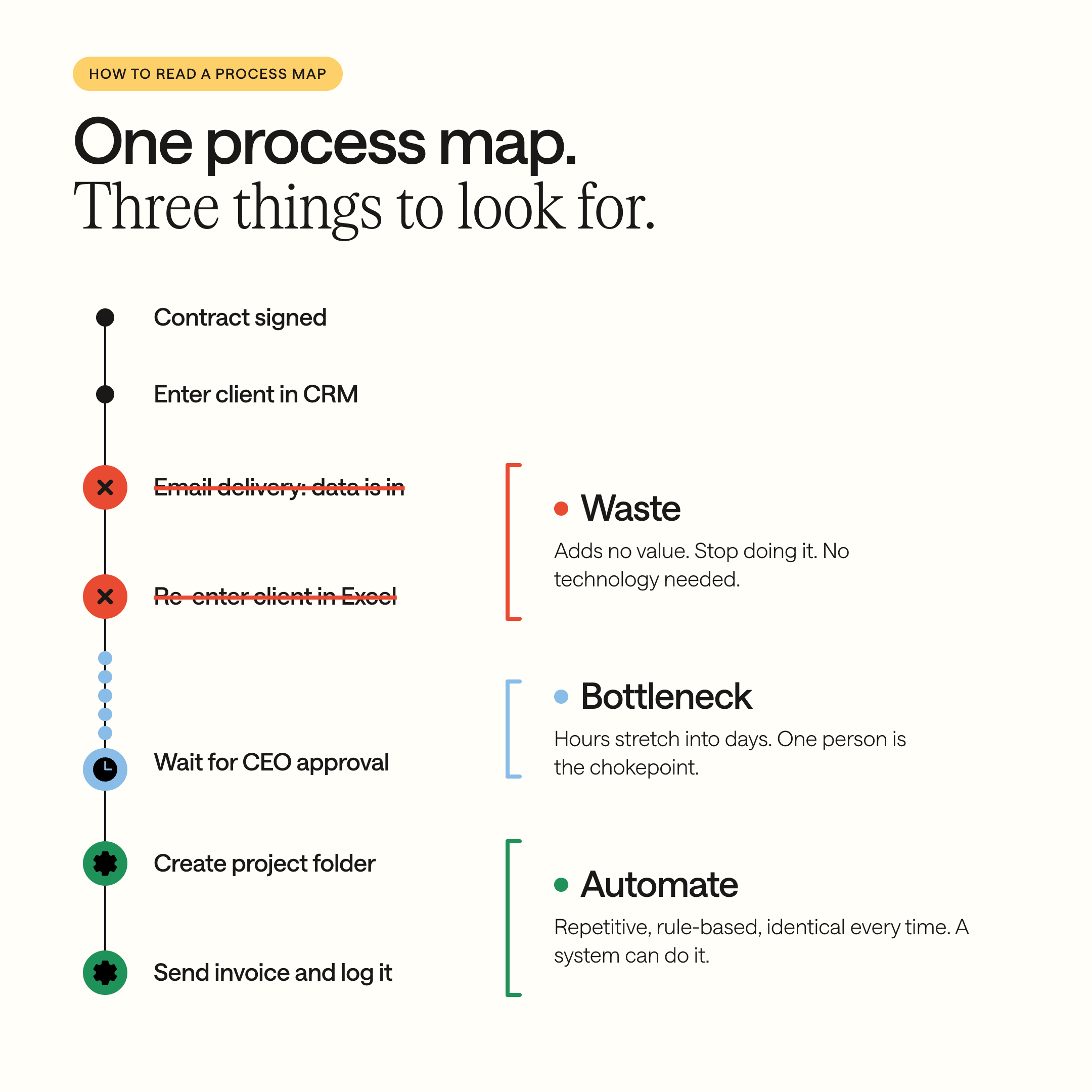 One process map three things