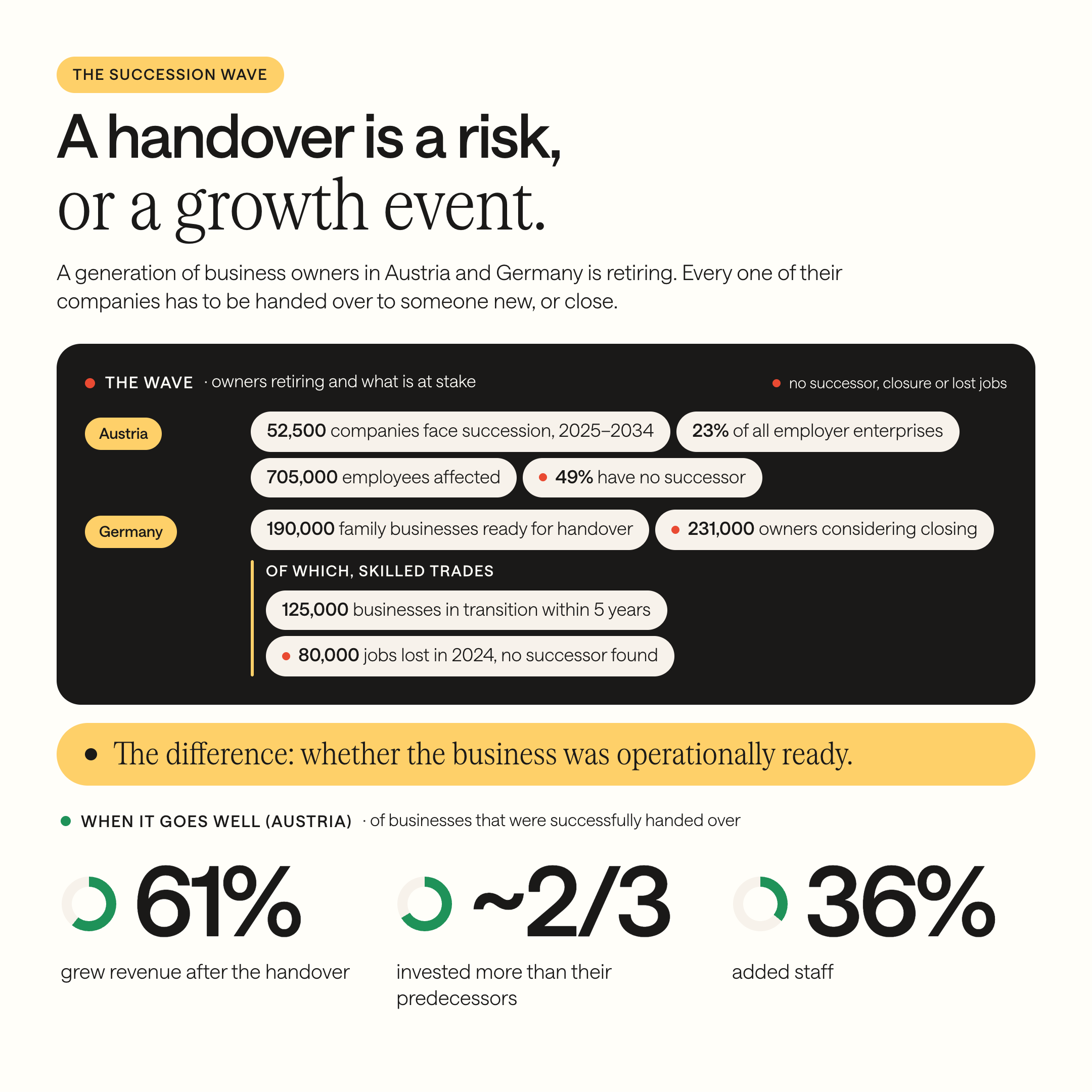 Succession wave infographic
