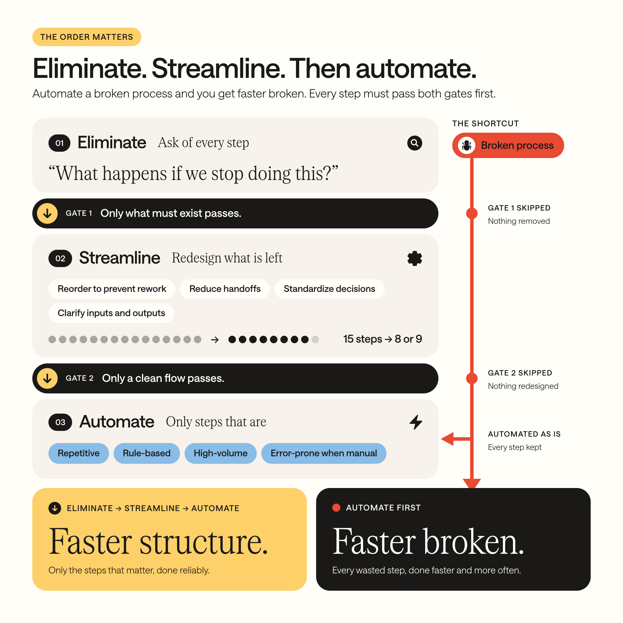 Eliminate streamline automate framework