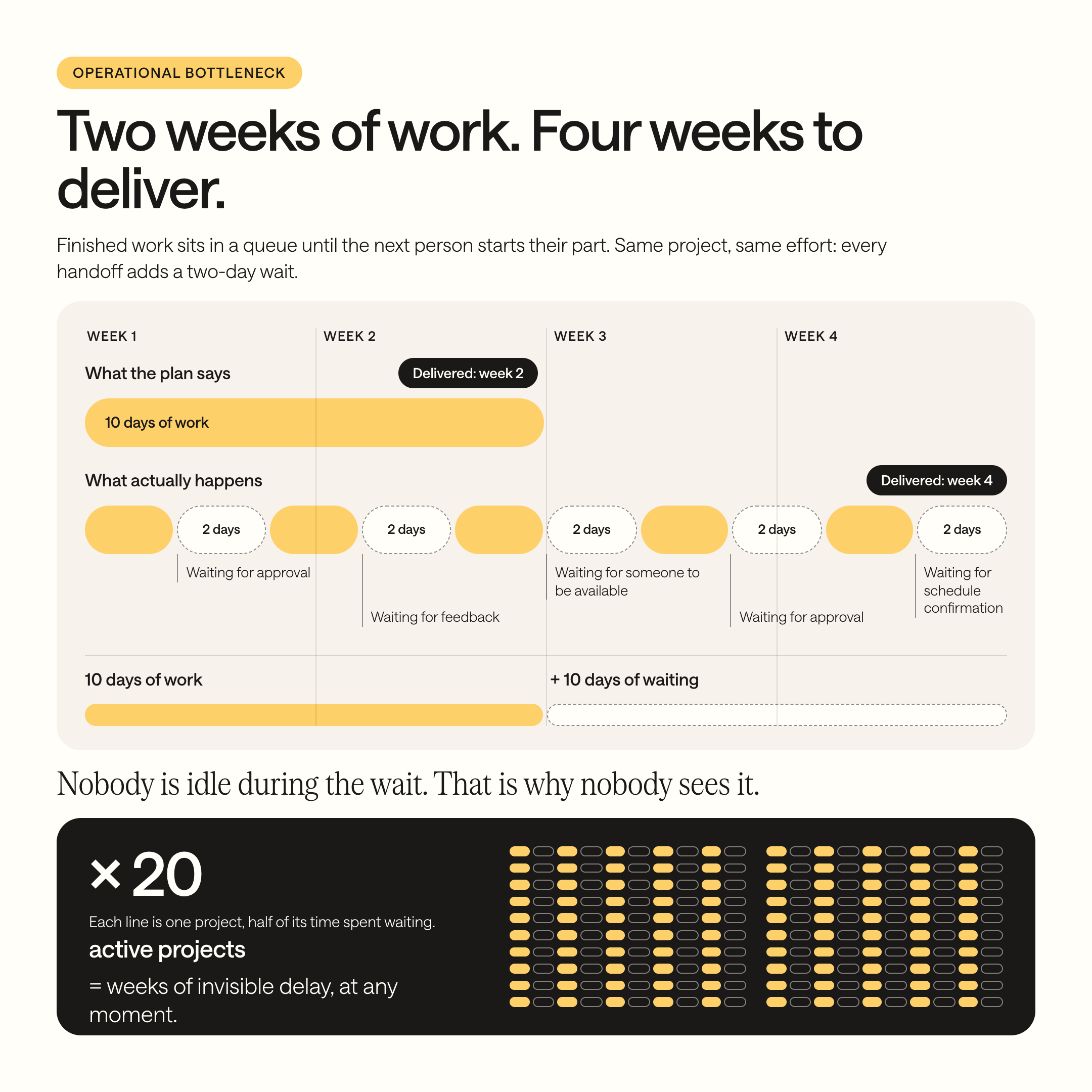 Waiting bottleneck timeline
