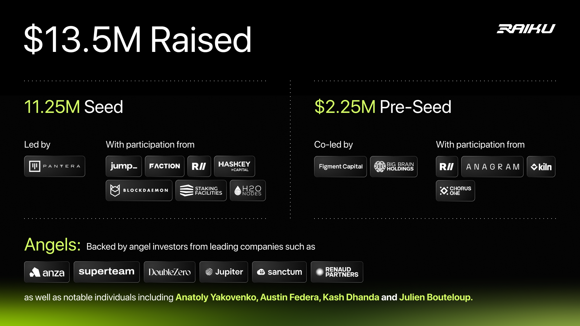 Pantera-backed Raiku raises $13.5M to power institutional-grade certainty on Solana