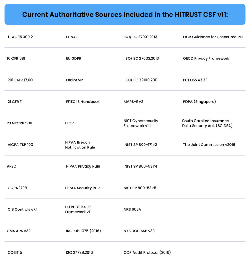 Authoritative sources of the HITRUST CSF