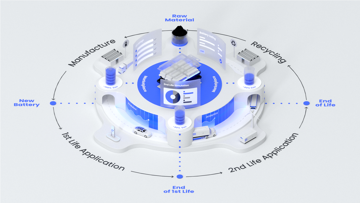 Circular Battery Economy. From Manufacture (new battery) 1st Life Application to 2nd Life Application (end of life) to recycling (raw material) to once again Manufacture.  