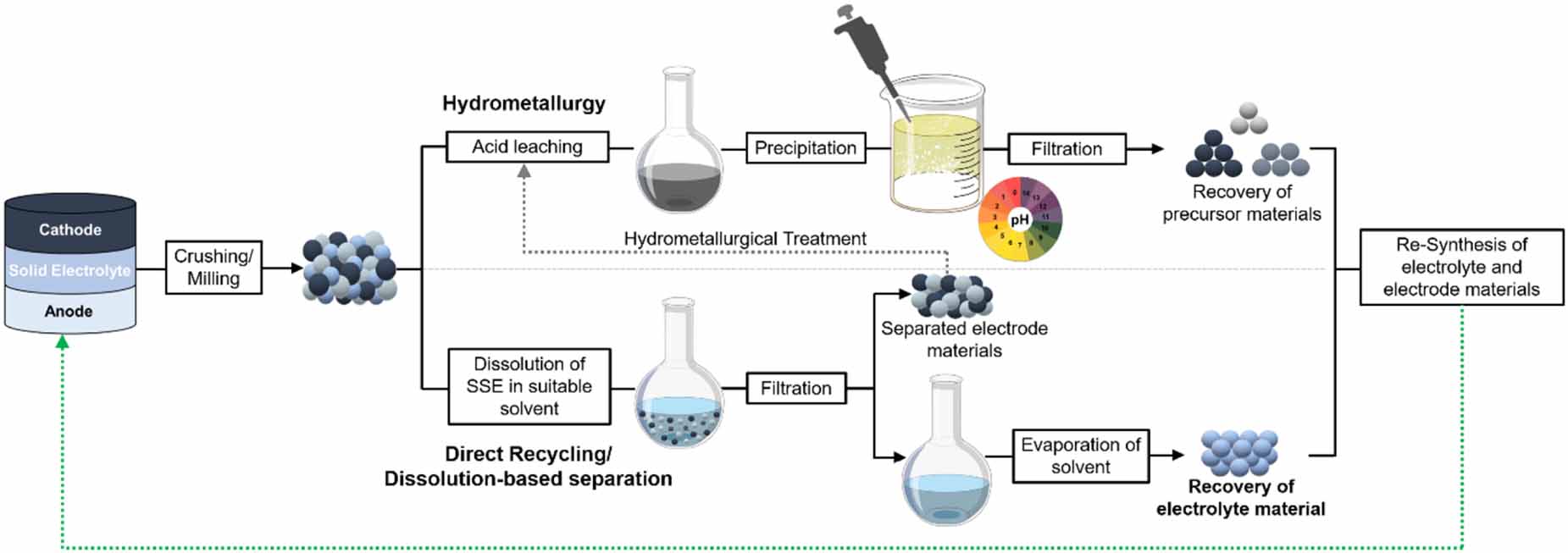 Hydrometallurgy Recycling Process