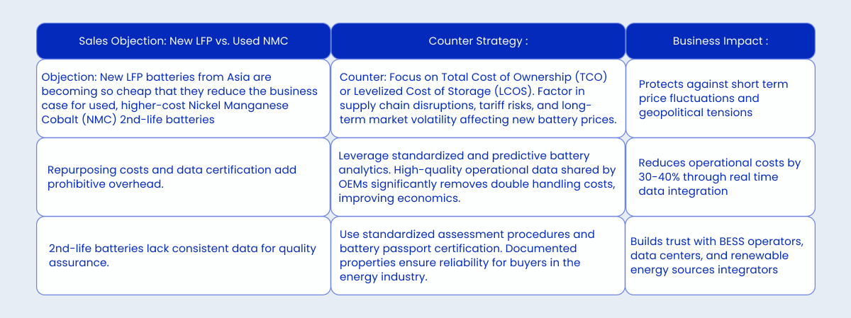 Countering the Economic Objection: Used vs. New Batteries 