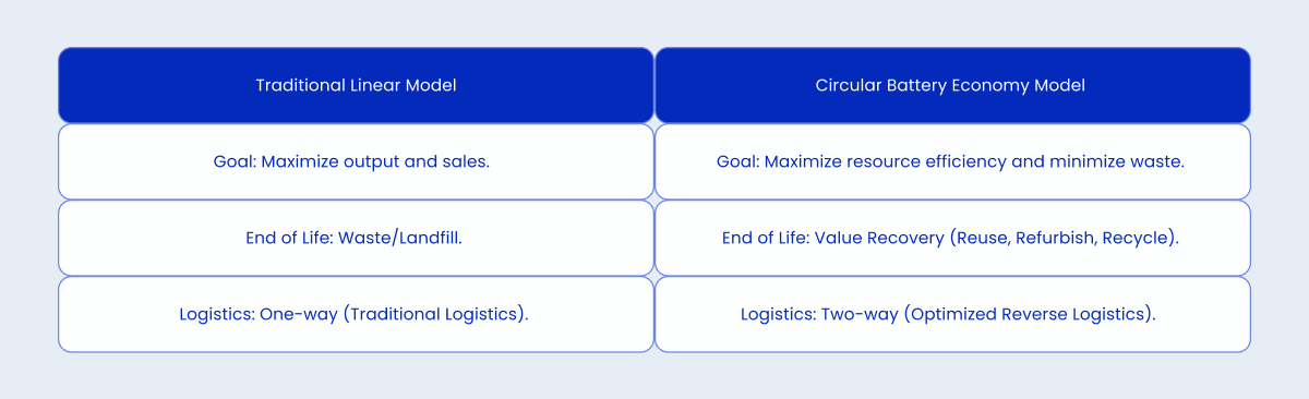 Trditional Linear Model vs. Circular Battery Economy Model