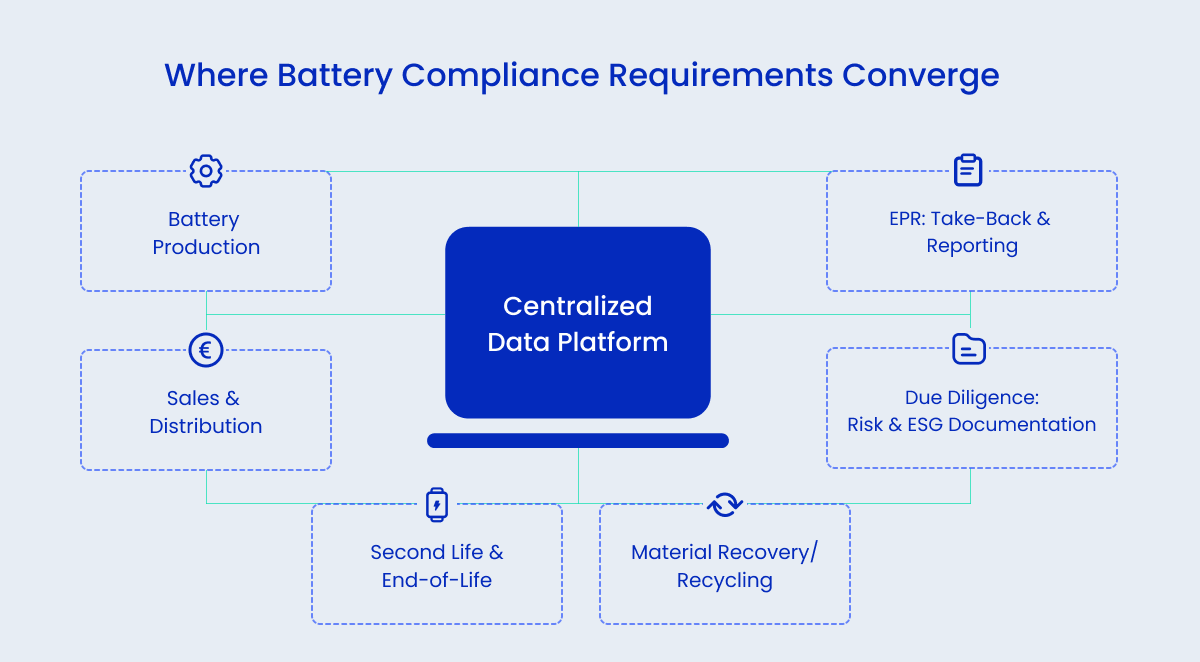 Where Battery Compliance Requirements Converge