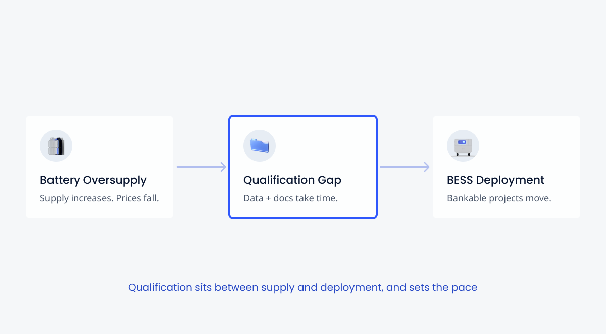 The step between supply and deployment is qualification and it is where most BESS projects lose time