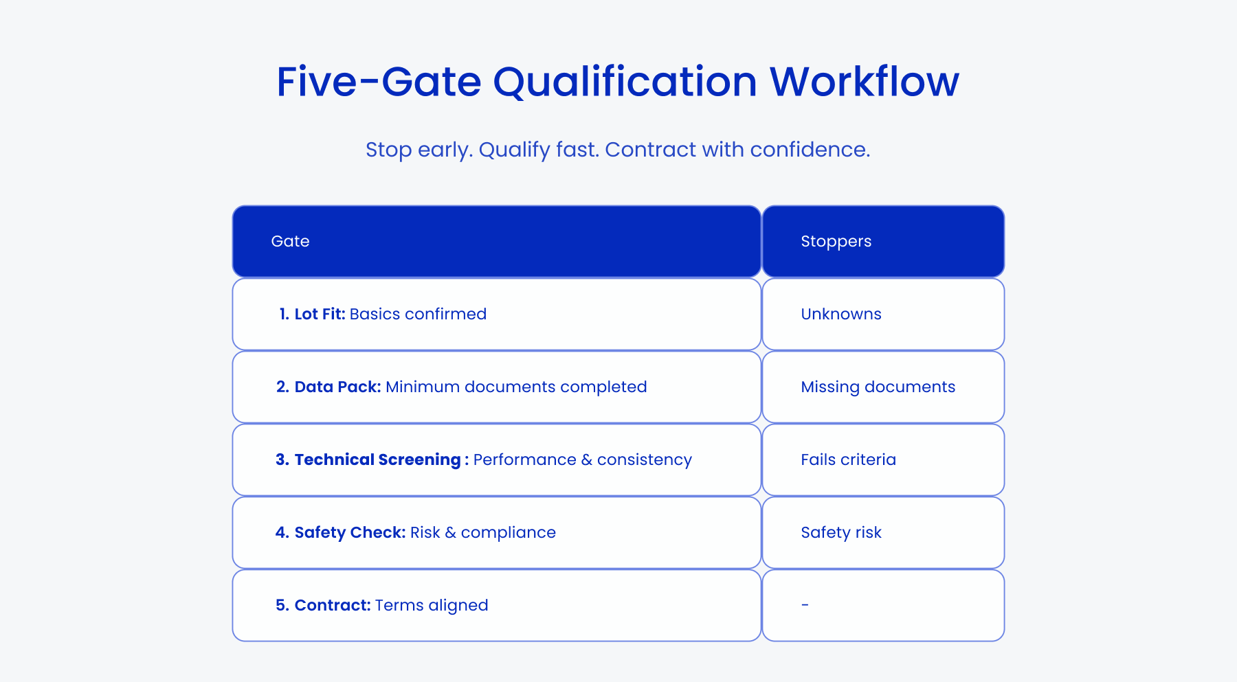 Five-Gate Surplus Battery Procurement Process for BESS Projects