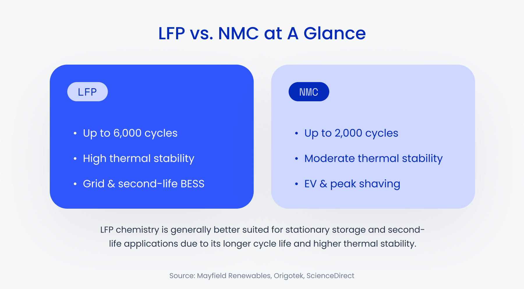LFP vs NMC at A Glance for BESS
